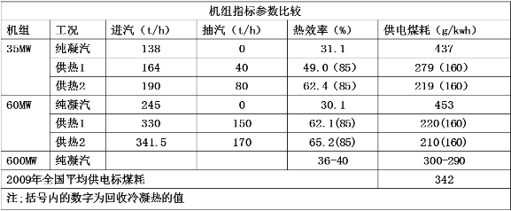 機(jī)組熱效率提、煤耗降