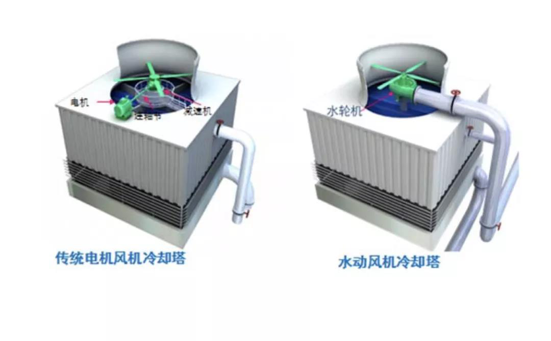 水動(dòng)風(fēng)機(jī)和傳統(tǒng)電機(jī)風(fēng)機(jī)冷卻塔對比